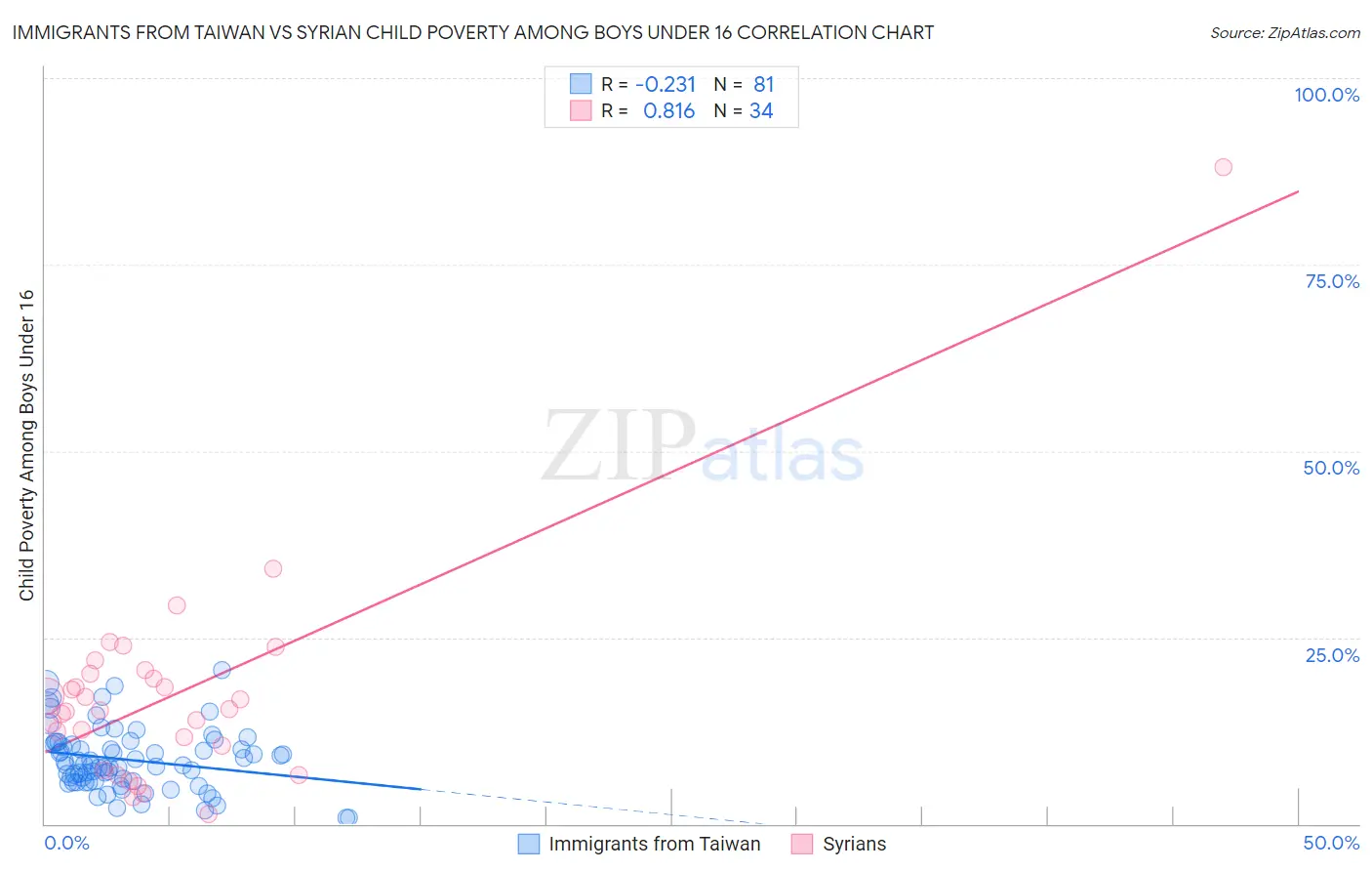Immigrants from Taiwan vs Syrian Child Poverty Among Boys Under 16