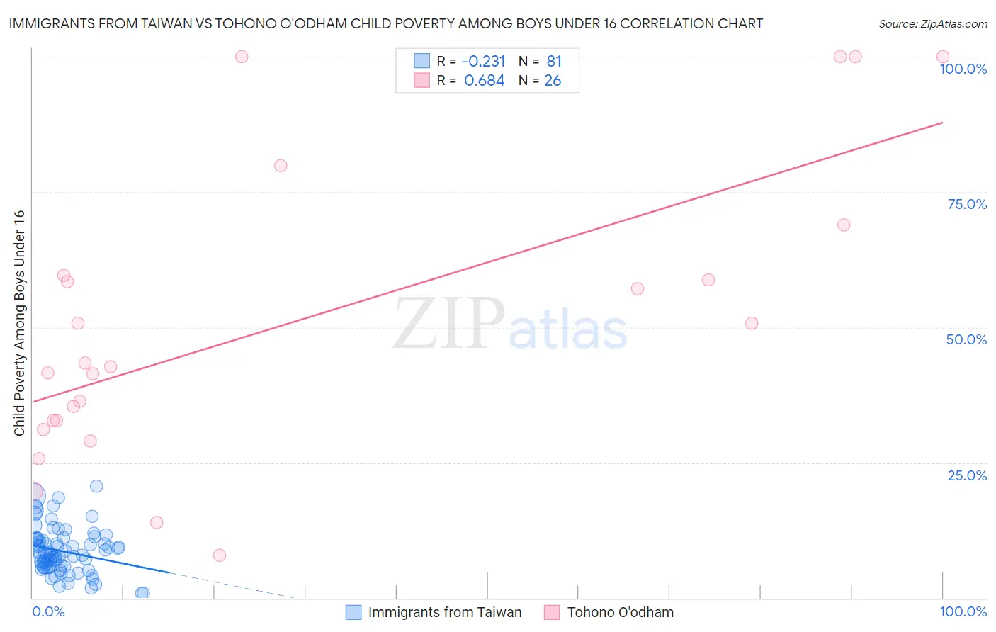 Immigrants from Taiwan vs Tohono O'odham Child Poverty Among Boys Under 16