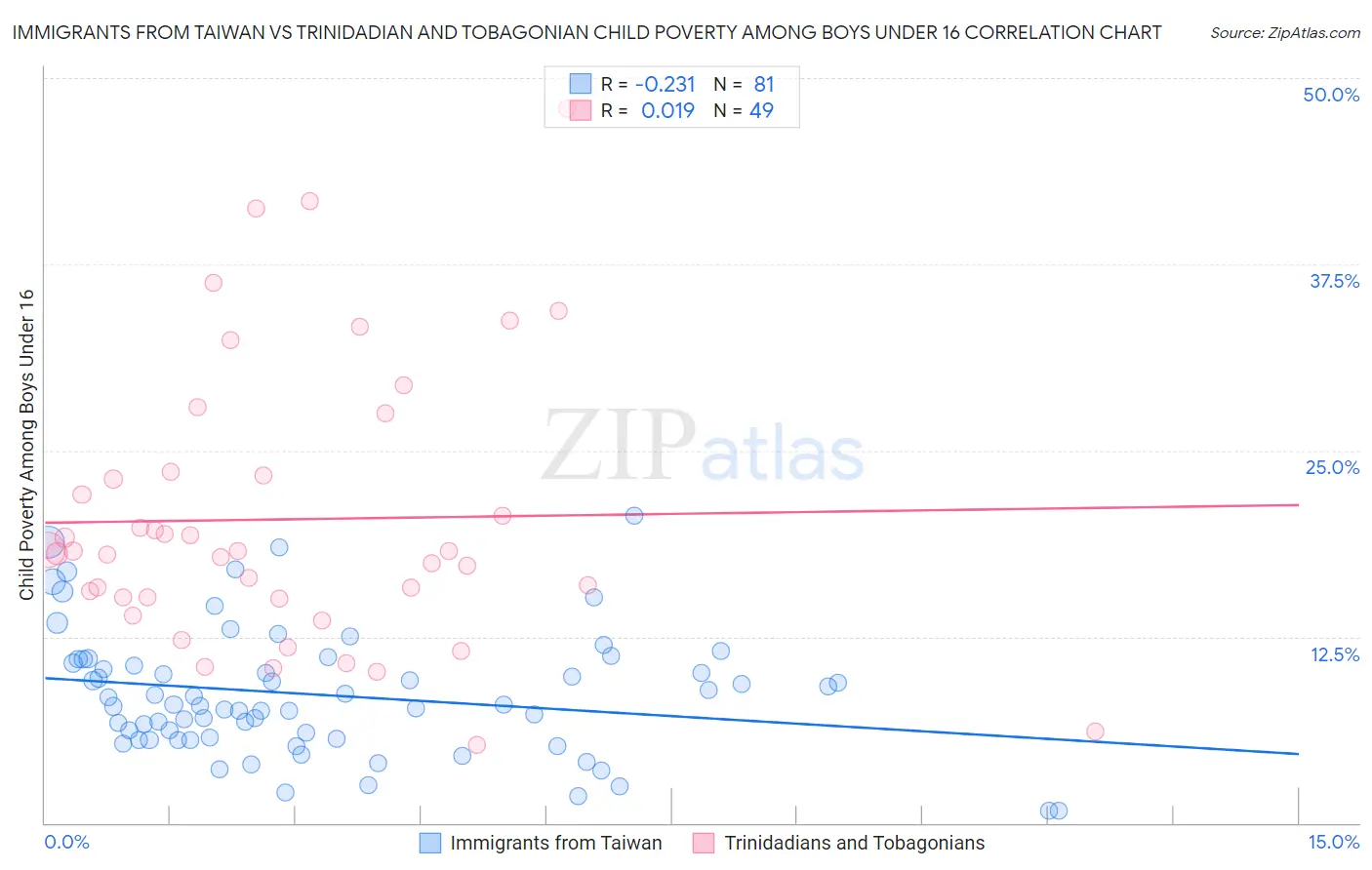 Immigrants from Taiwan vs Trinidadian and Tobagonian Child Poverty Among Boys Under 16