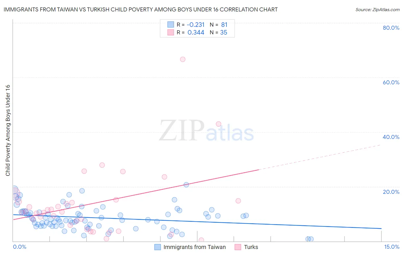 Immigrants from Taiwan vs Turkish Child Poverty Among Boys Under 16