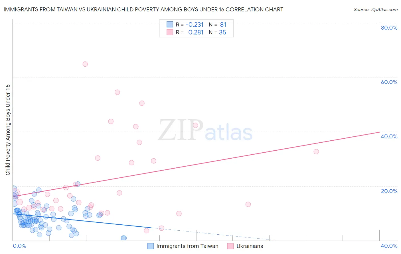 Immigrants from Taiwan vs Ukrainian Child Poverty Among Boys Under 16