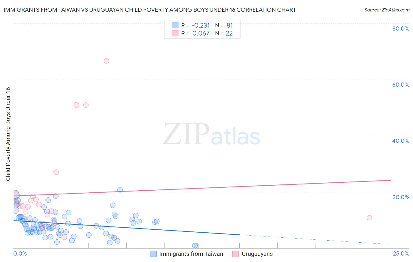 Immigrants from Taiwan vs Uruguayan Child Poverty Among Boys Under 16