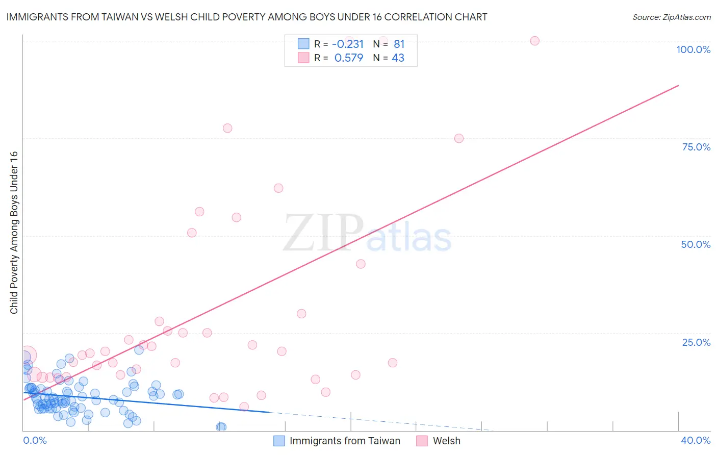 Immigrants from Taiwan vs Welsh Child Poverty Among Boys Under 16