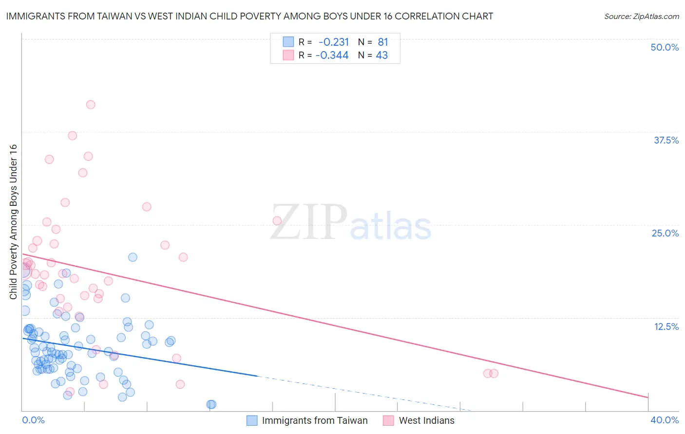 Immigrants from Taiwan vs West Indian Child Poverty Among Boys Under 16