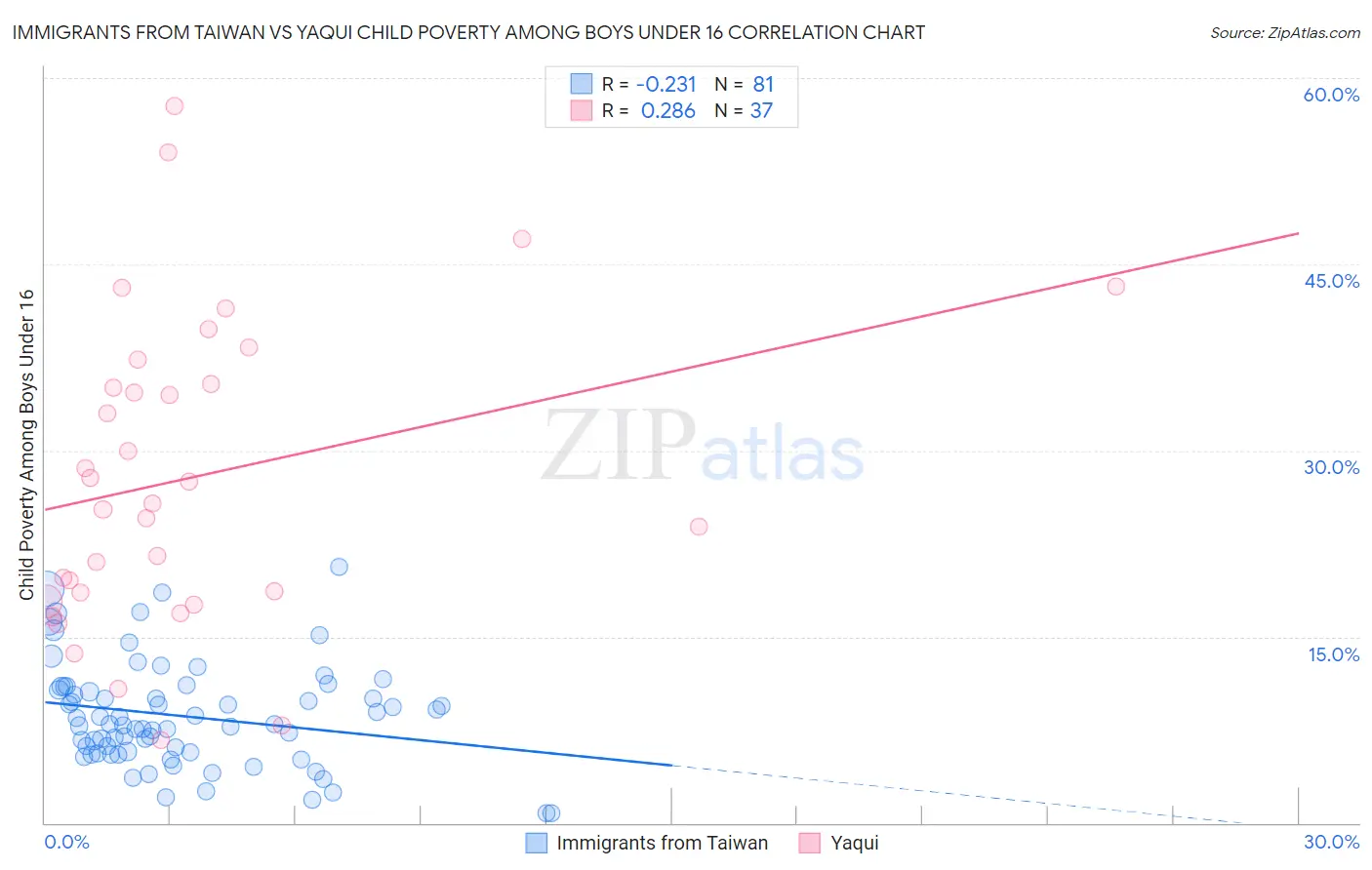 Immigrants from Taiwan vs Yaqui Child Poverty Among Boys Under 16