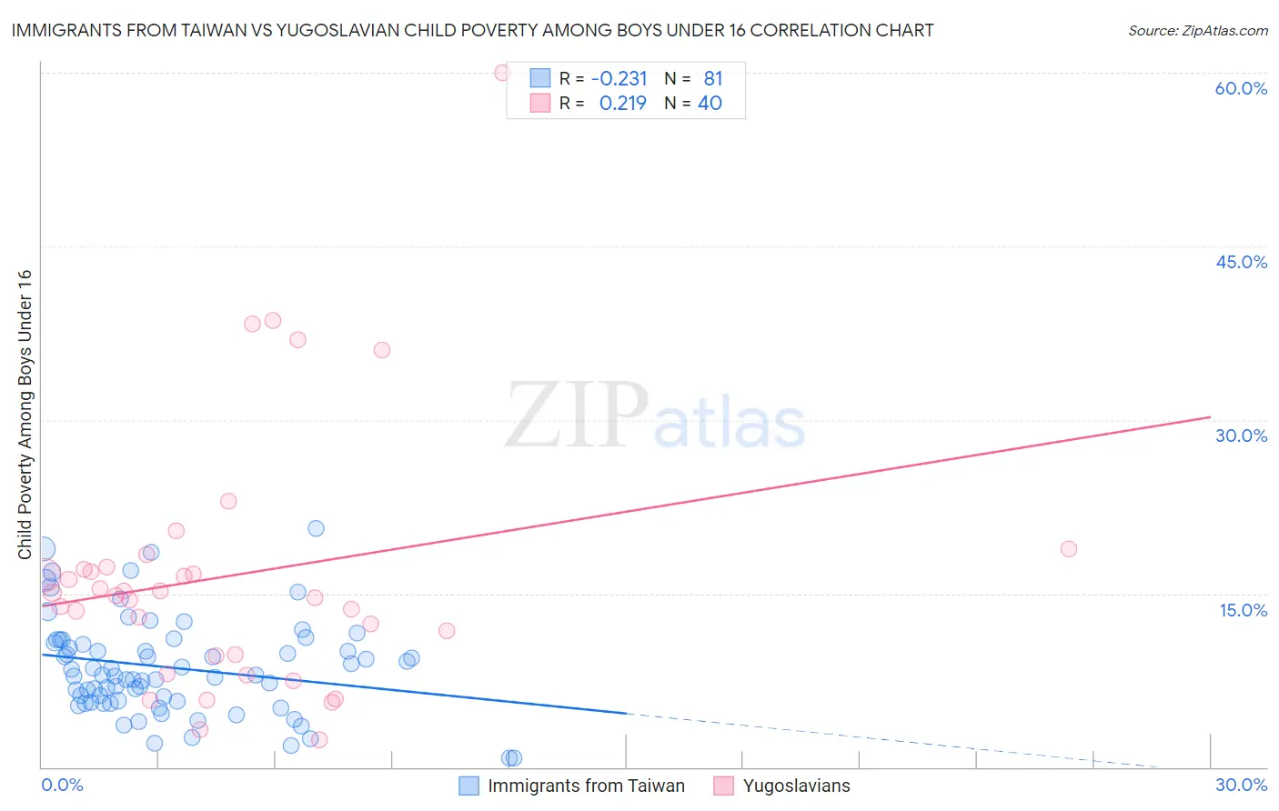 Immigrants from Taiwan vs Yugoslavian Child Poverty Among Boys Under 16