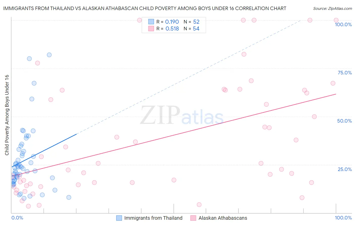 Immigrants from Thailand vs Alaskan Athabascan Child Poverty Among Boys Under 16