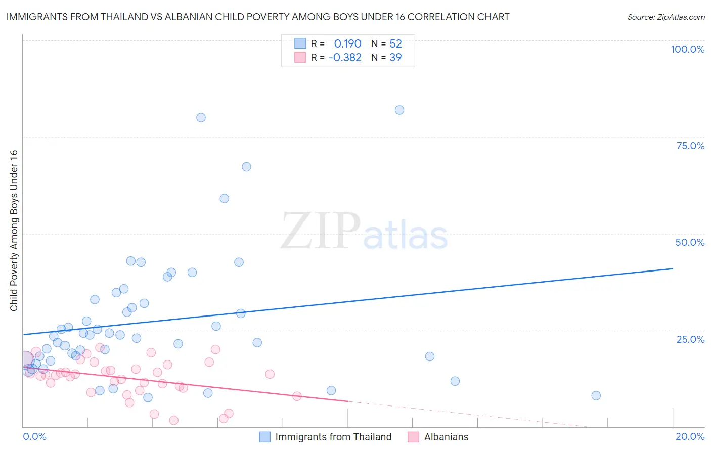 Immigrants from Thailand vs Albanian Child Poverty Among Boys Under 16