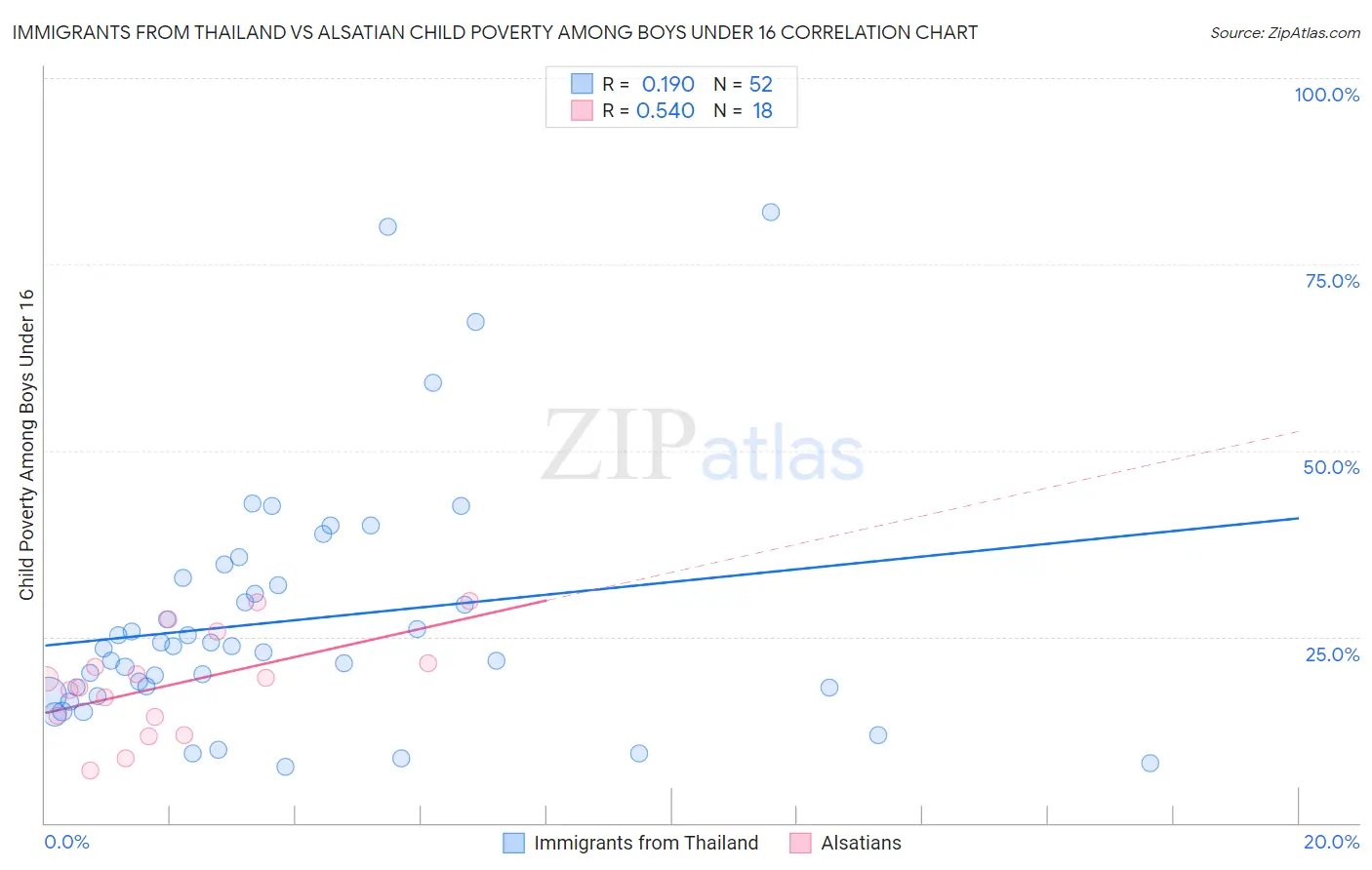 Immigrants from Thailand vs Alsatian Child Poverty Among Boys Under 16