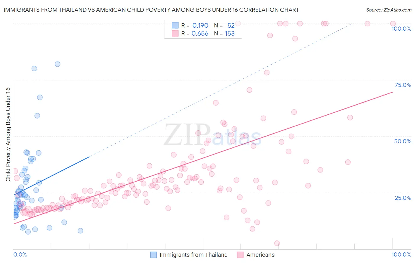 Immigrants from Thailand vs American Child Poverty Among Boys Under 16