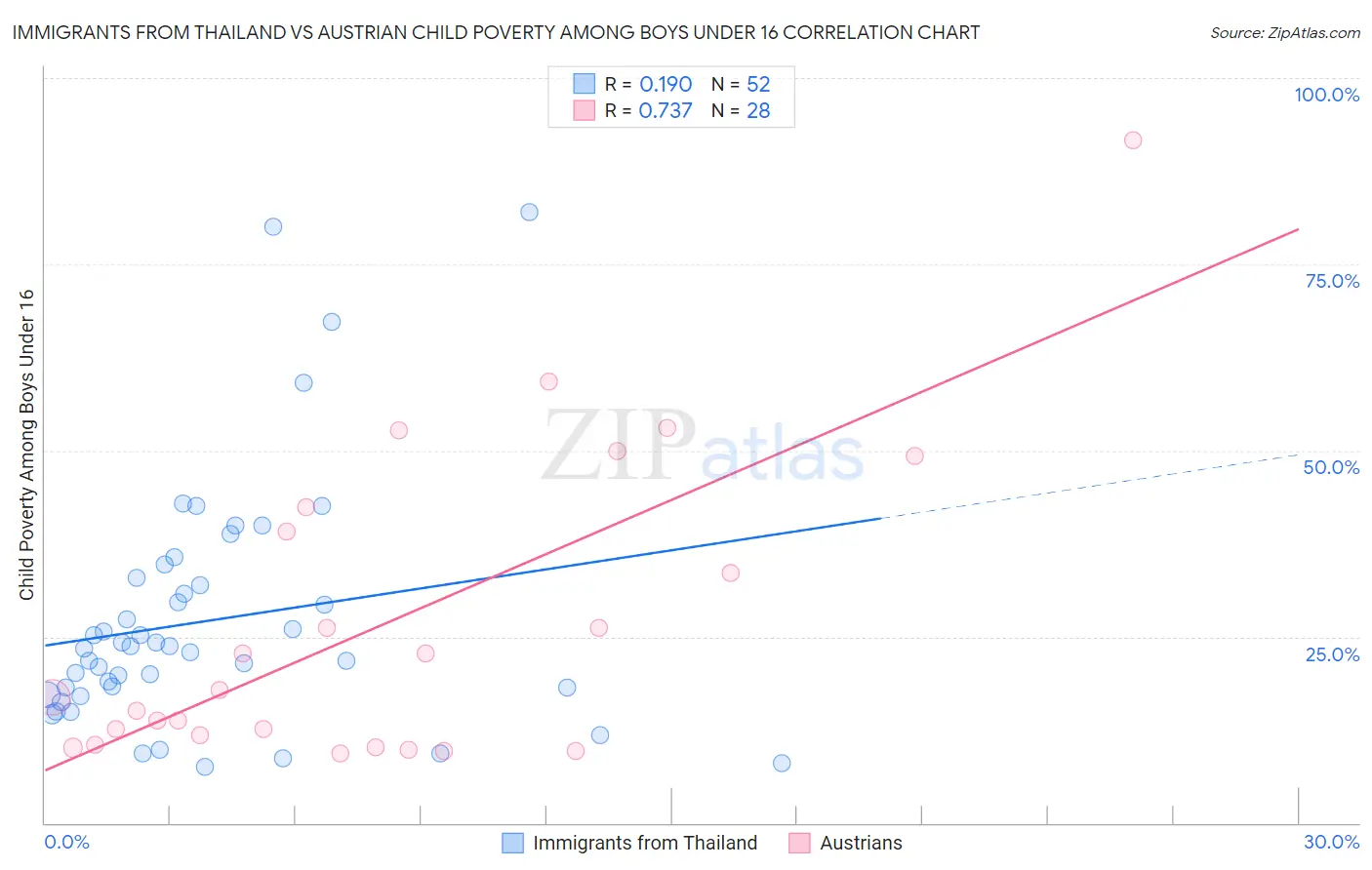 Immigrants from Thailand vs Austrian Child Poverty Among Boys Under 16