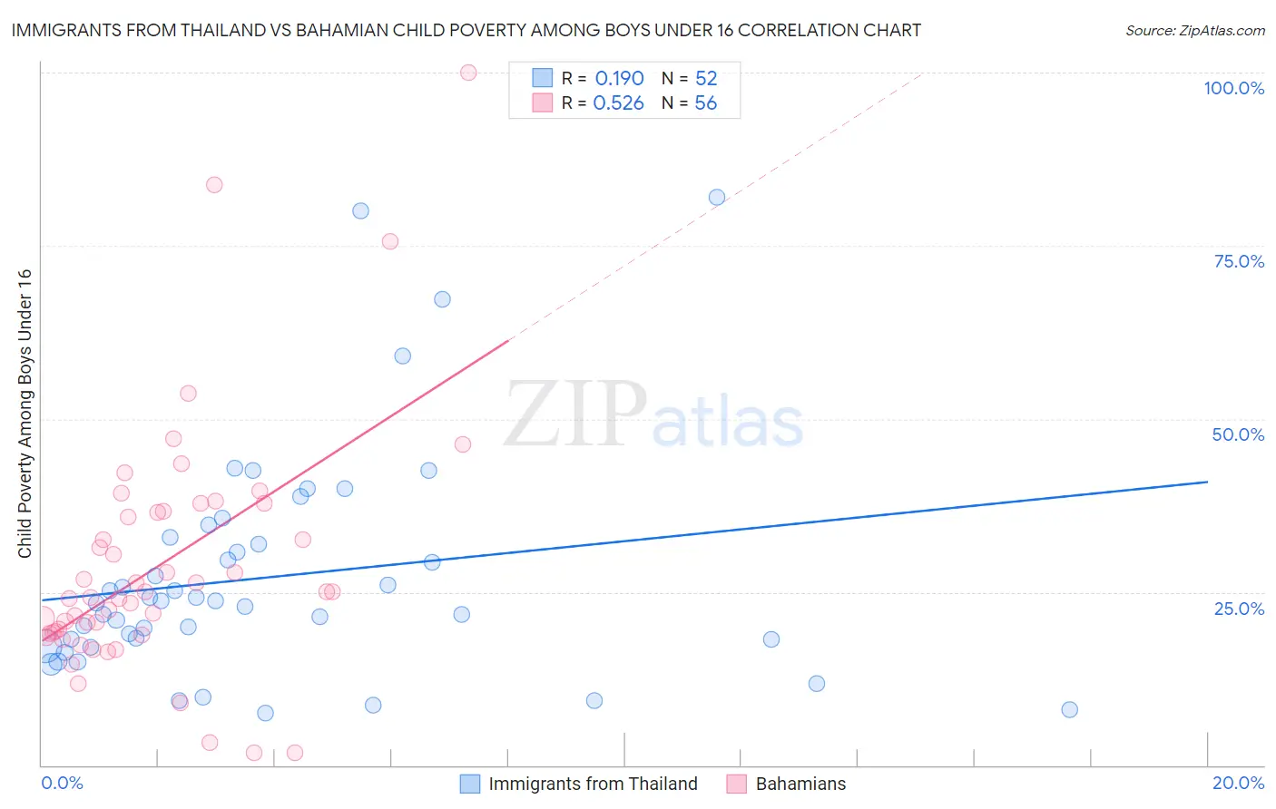 Immigrants from Thailand vs Bahamian Child Poverty Among Boys Under 16