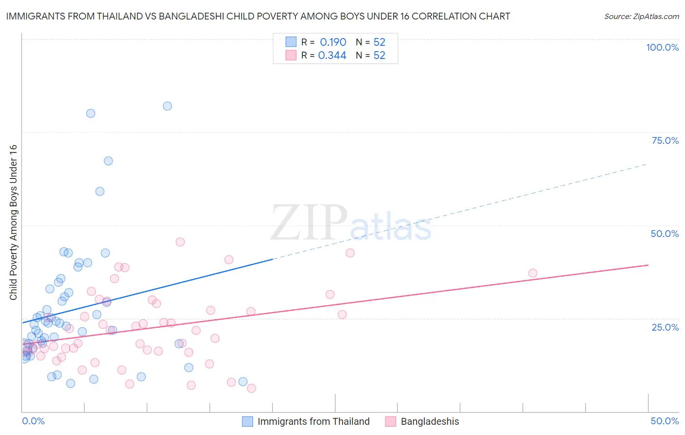 Immigrants from Thailand vs Bangladeshi Child Poverty Among Boys Under 16