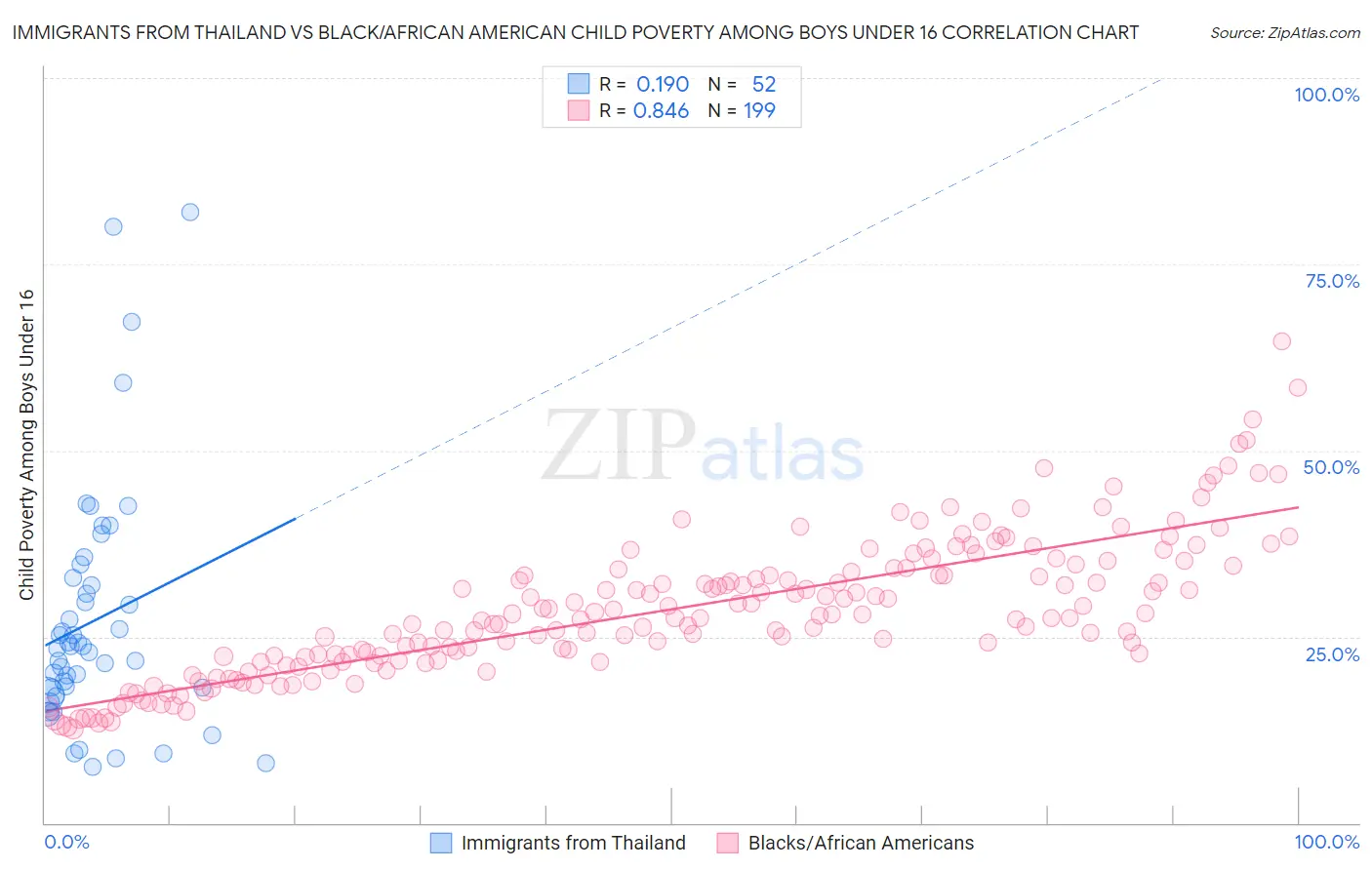 Immigrants from Thailand vs Black/African American Child Poverty Among Boys Under 16