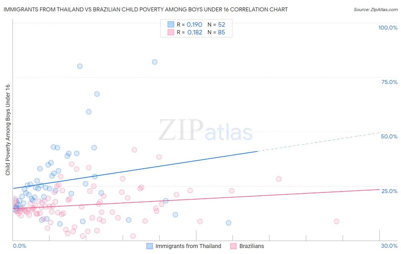 Immigrants from Thailand vs Brazilian Child Poverty Among Boys Under 16
