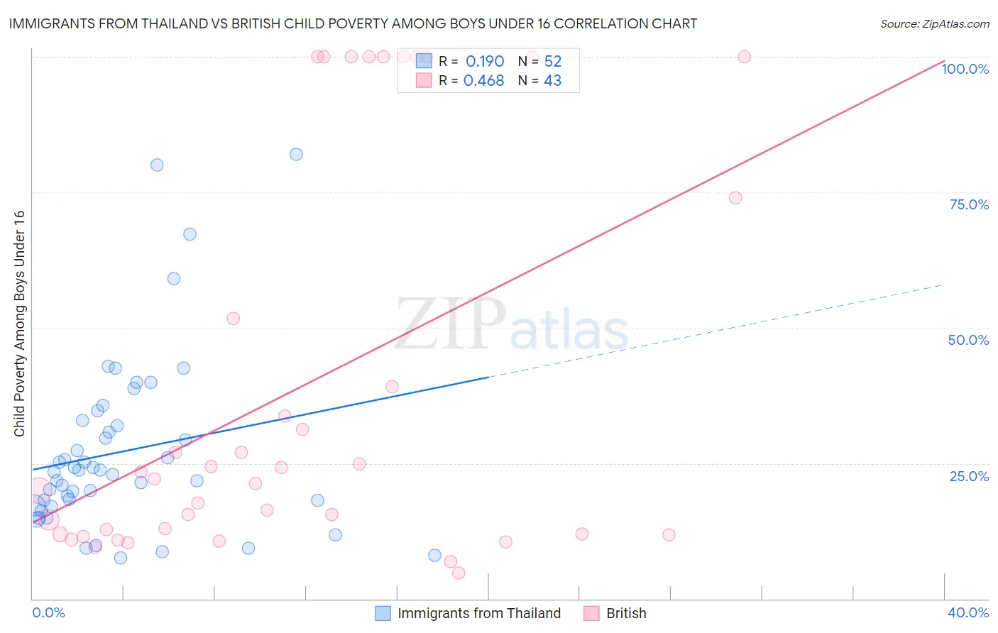 Immigrants from Thailand vs British Child Poverty Among Boys Under 16