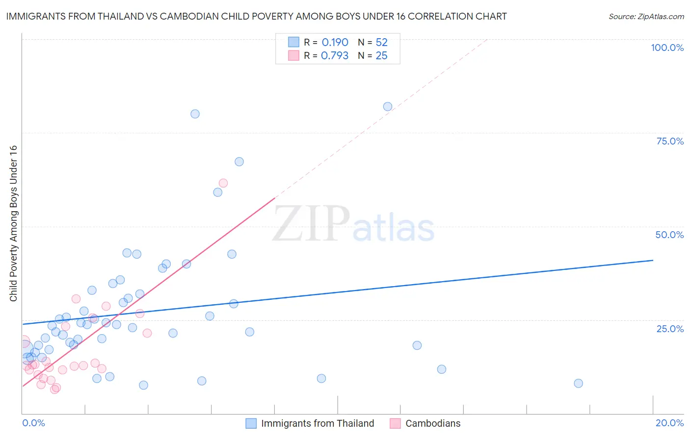 Immigrants from Thailand vs Cambodian Child Poverty Among Boys Under 16