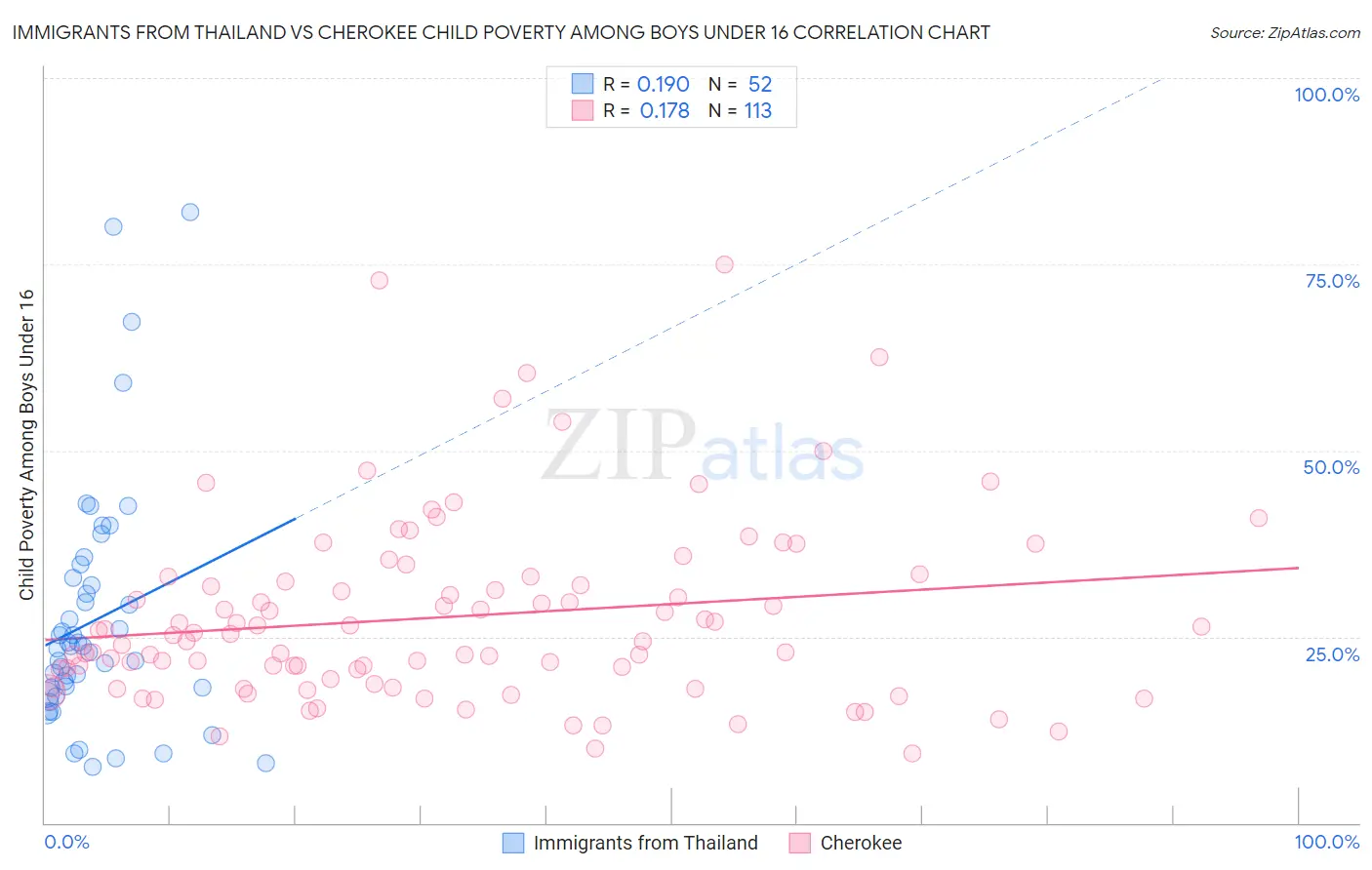 Immigrants from Thailand vs Cherokee Child Poverty Among Boys Under 16