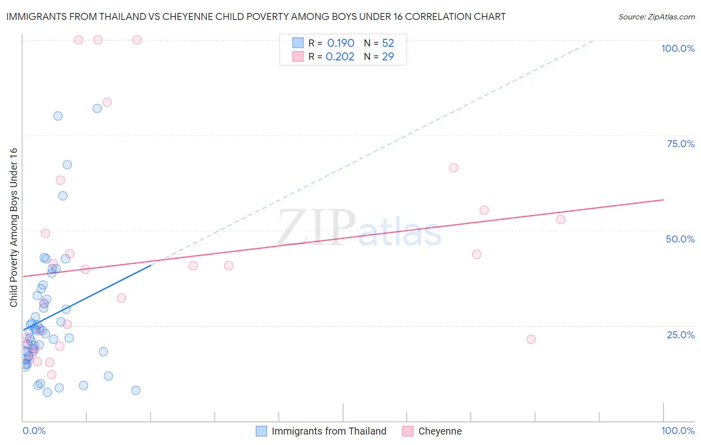 Immigrants from Thailand vs Cheyenne Child Poverty Among Boys Under 16