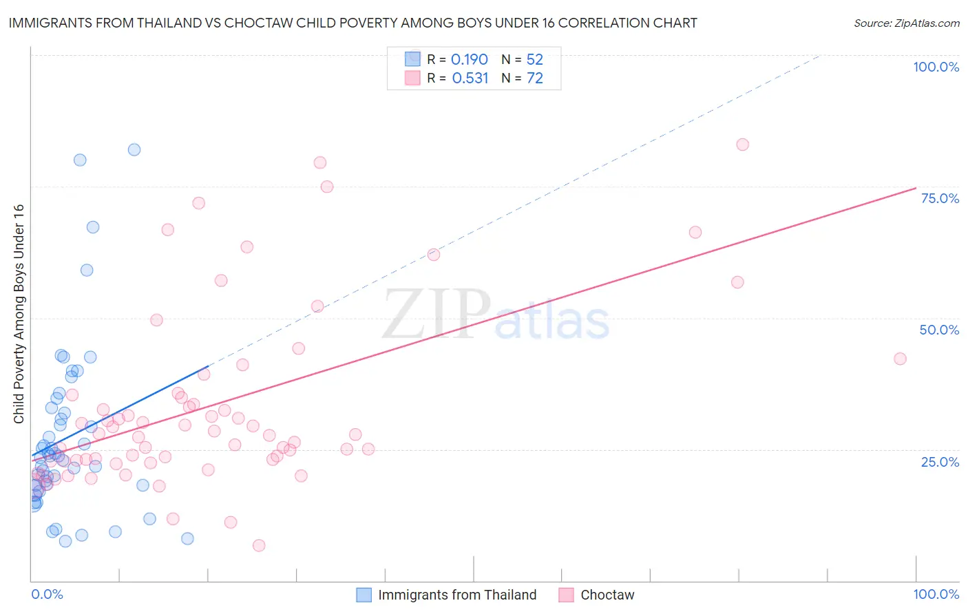 Immigrants from Thailand vs Choctaw Child Poverty Among Boys Under 16