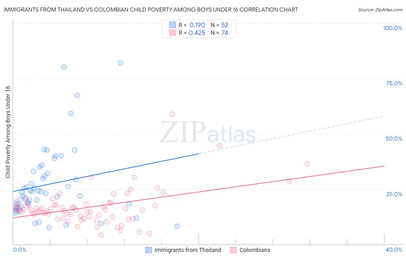 Immigrants from Thailand vs Colombian Child Poverty Among Boys Under 16