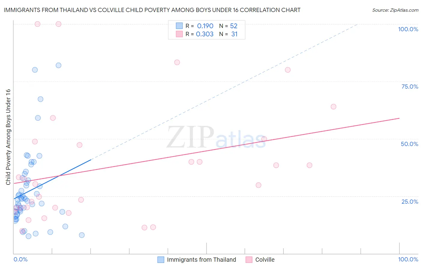 Immigrants from Thailand vs Colville Child Poverty Among Boys Under 16