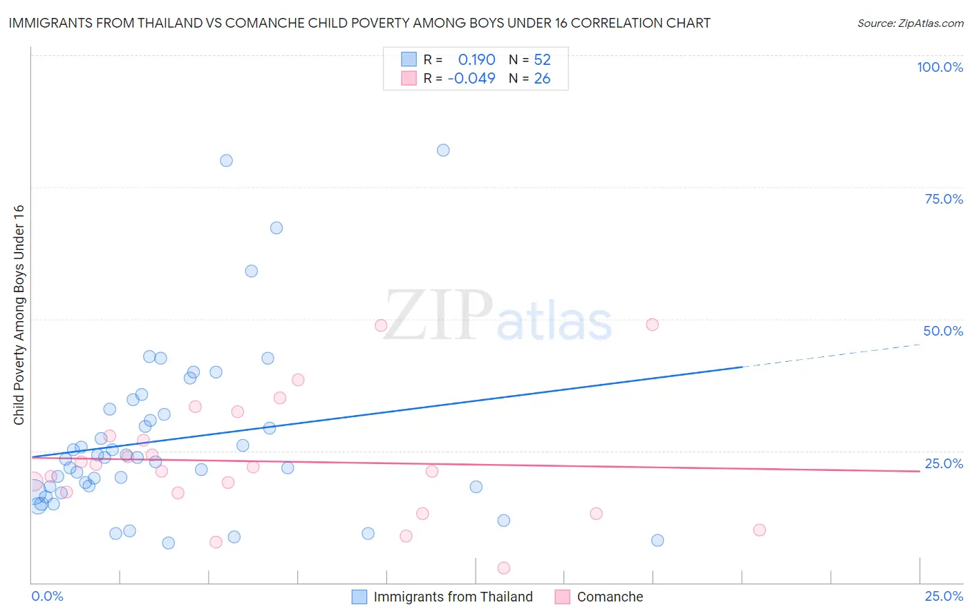 Immigrants from Thailand vs Comanche Child Poverty Among Boys Under 16