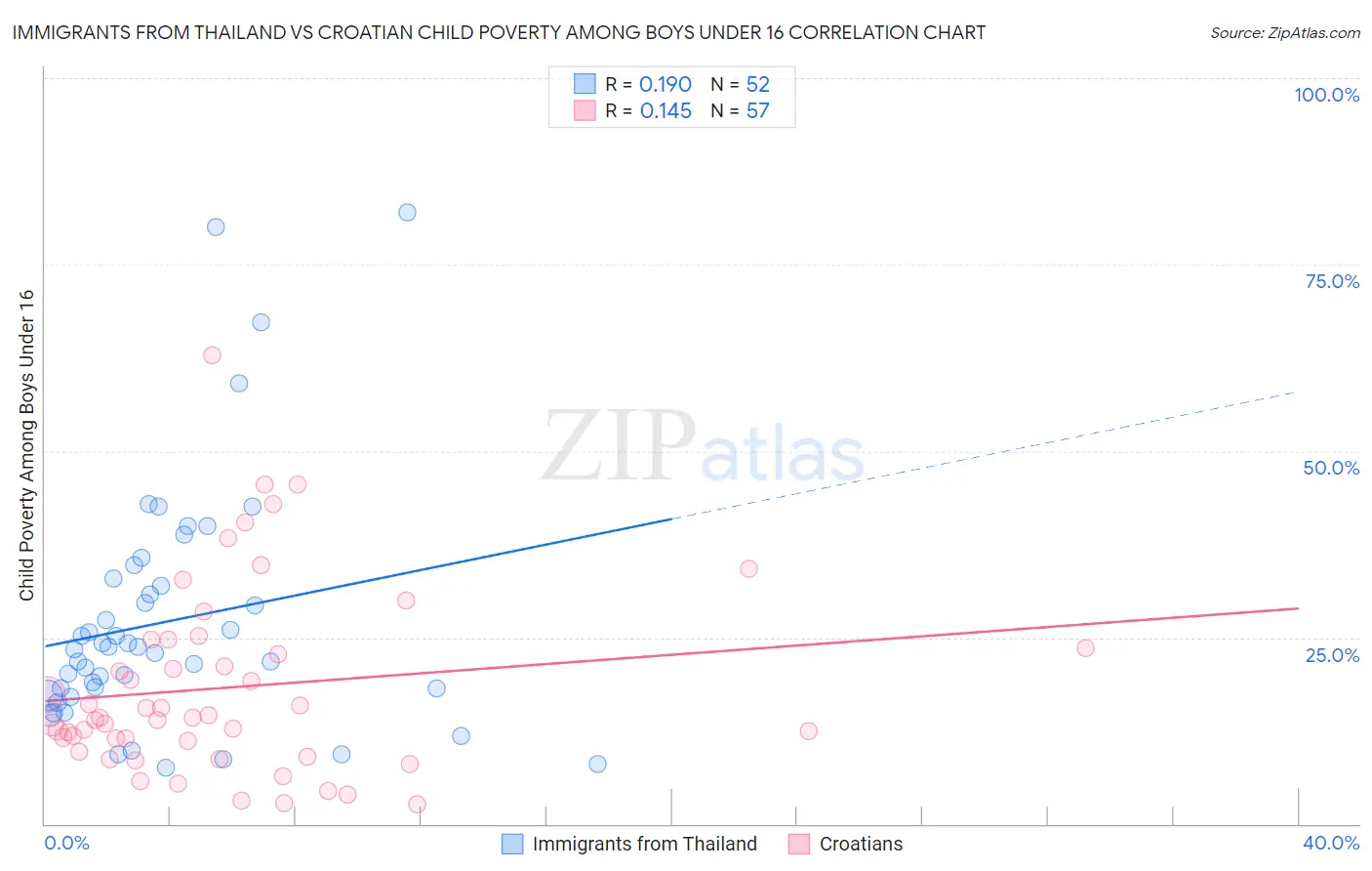 Immigrants from Thailand vs Croatian Child Poverty Among Boys Under 16