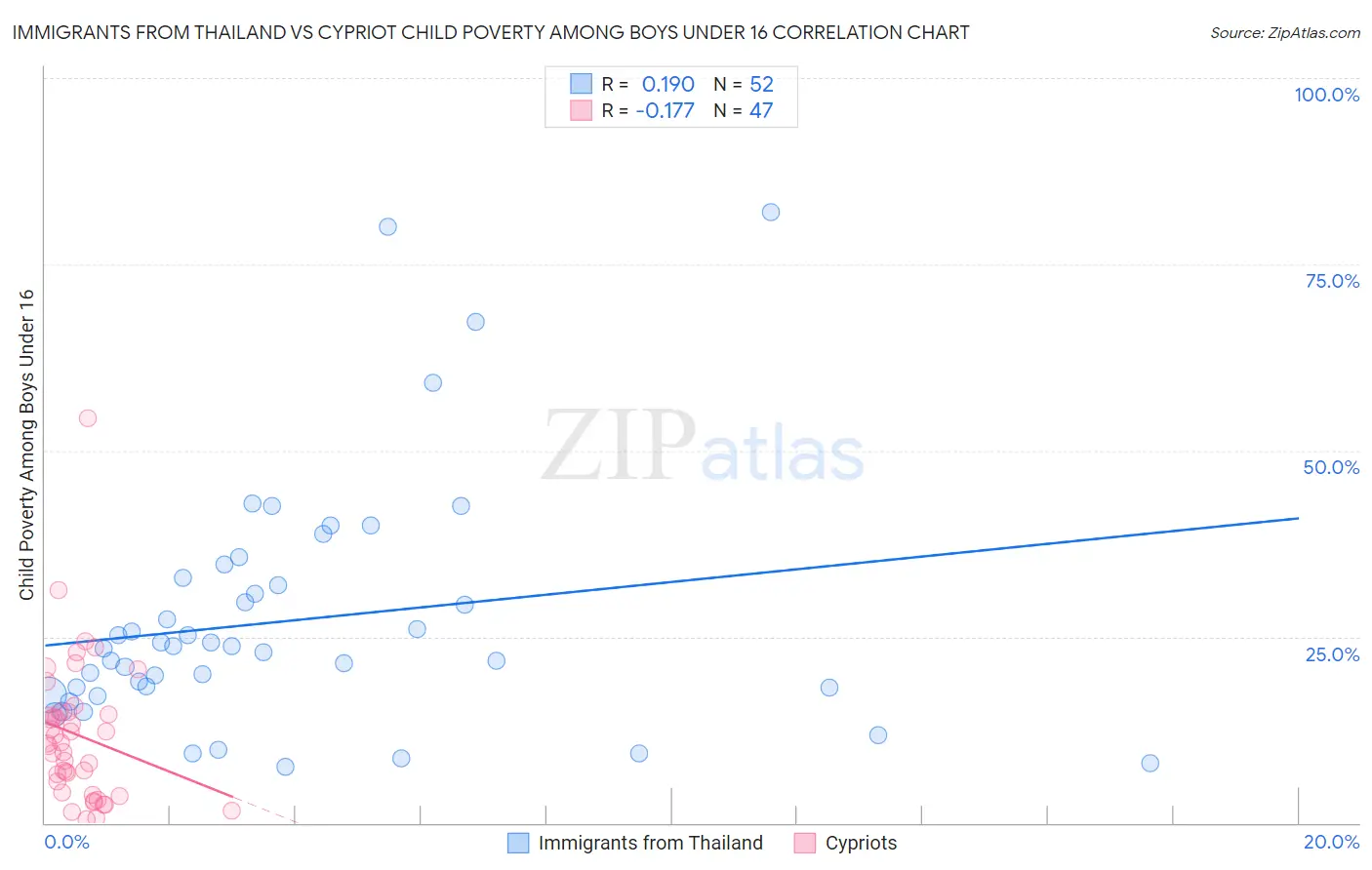 Immigrants from Thailand vs Cypriot Child Poverty Among Boys Under 16