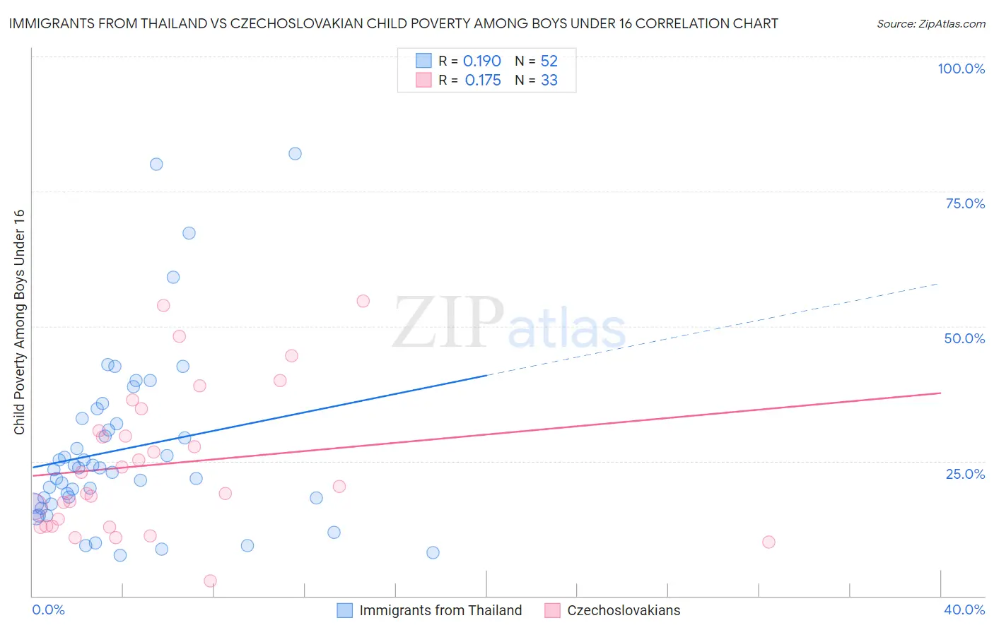 Immigrants from Thailand vs Czechoslovakian Child Poverty Among Boys Under 16