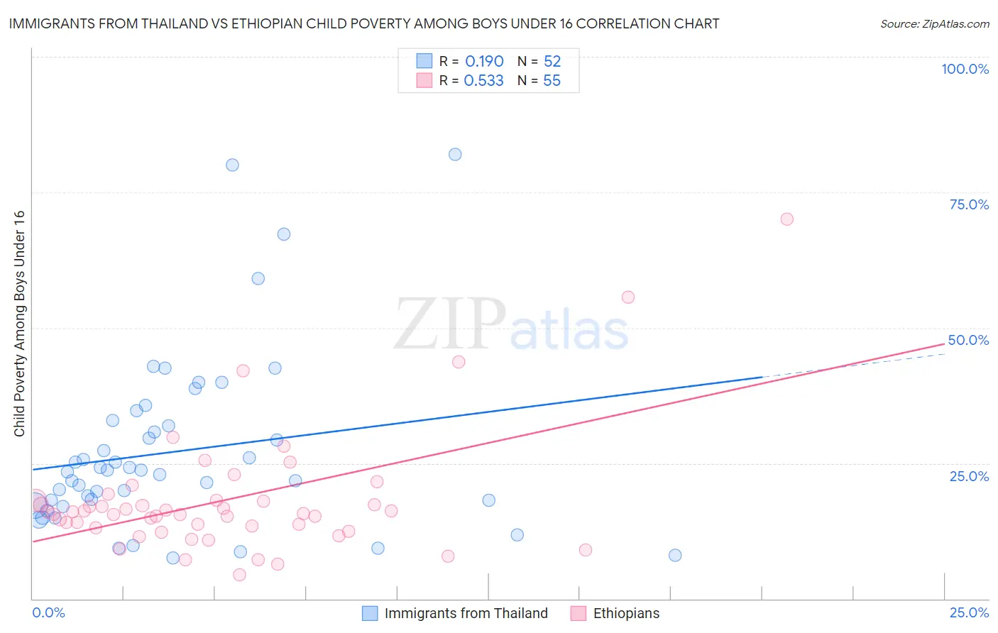 Immigrants from Thailand vs Ethiopian Child Poverty Among Boys Under 16