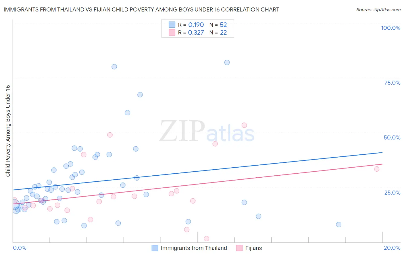 Immigrants from Thailand vs Fijian Child Poverty Among Boys Under 16