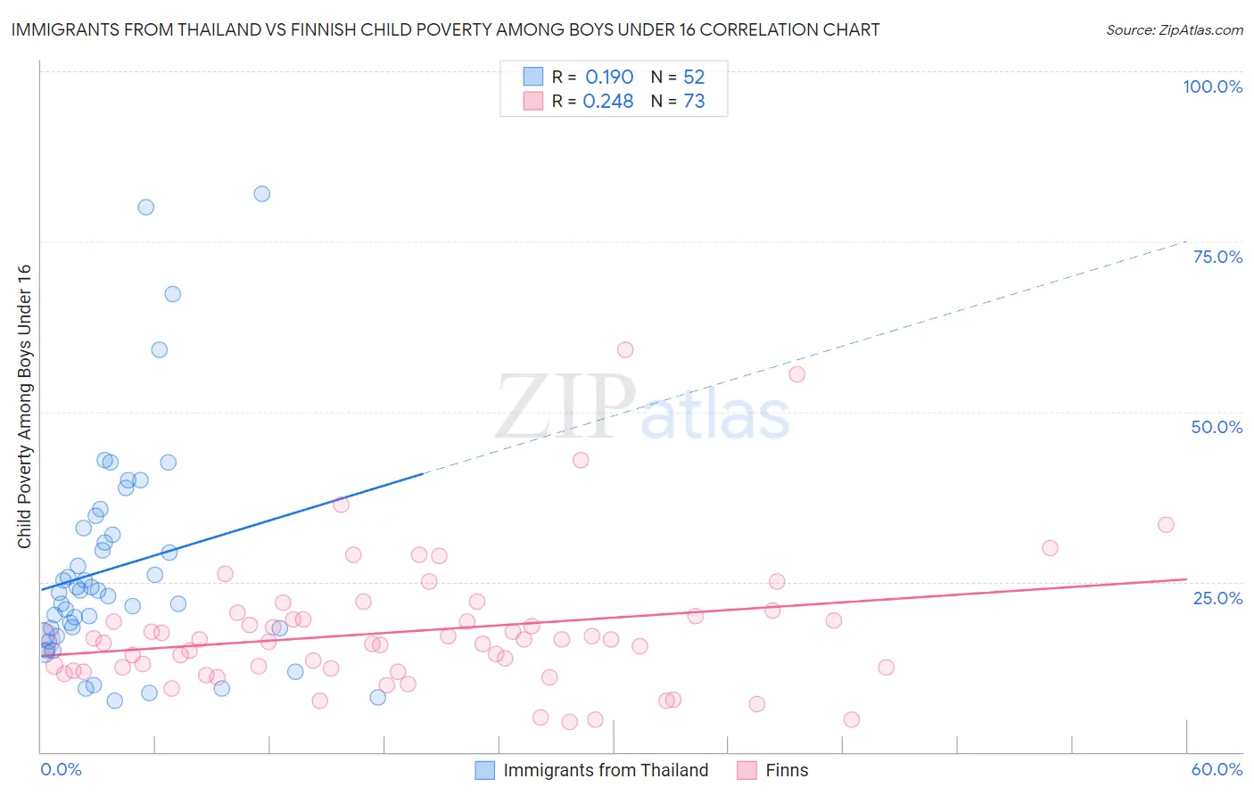 Immigrants from Thailand vs Finnish Child Poverty Among Boys Under 16