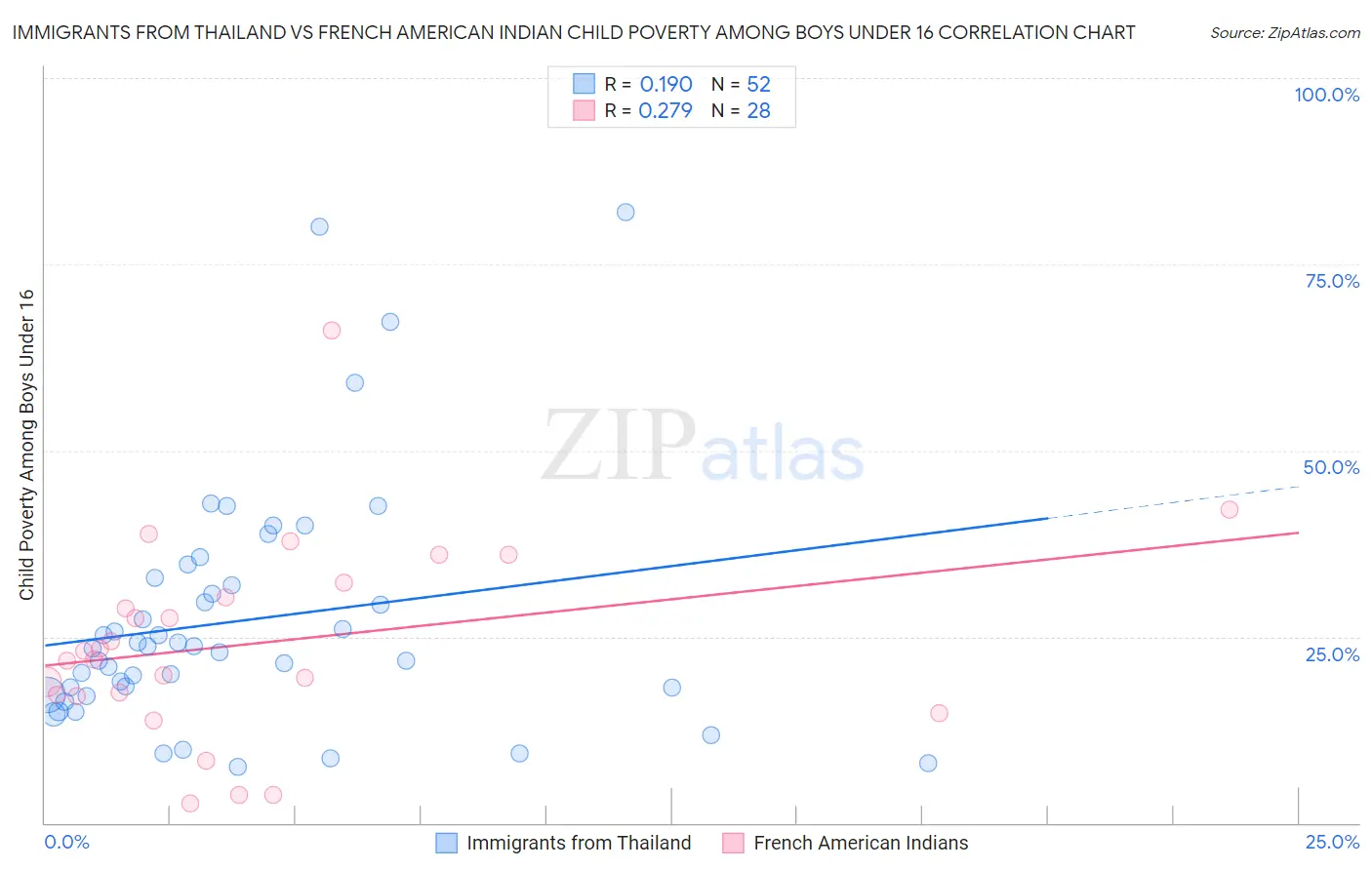 Immigrants from Thailand vs French American Indian Child Poverty Among Boys Under 16