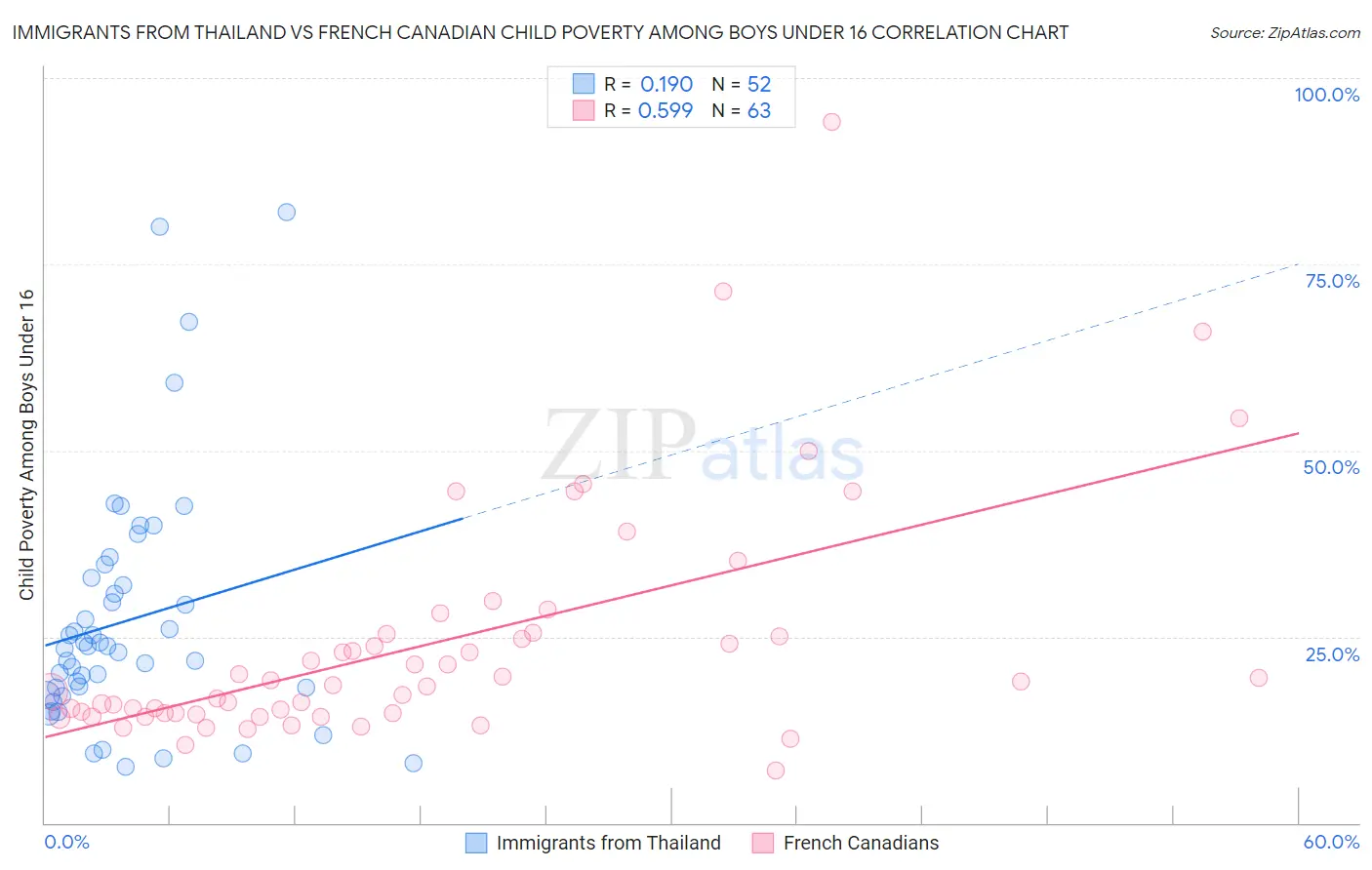 Immigrants from Thailand vs French Canadian Child Poverty Among Boys Under 16