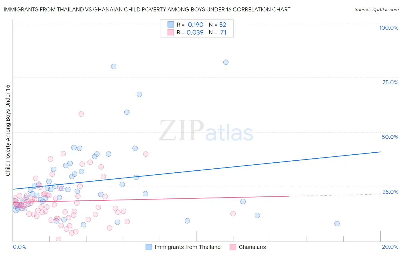 Immigrants from Thailand vs Ghanaian Child Poverty Among Boys Under 16