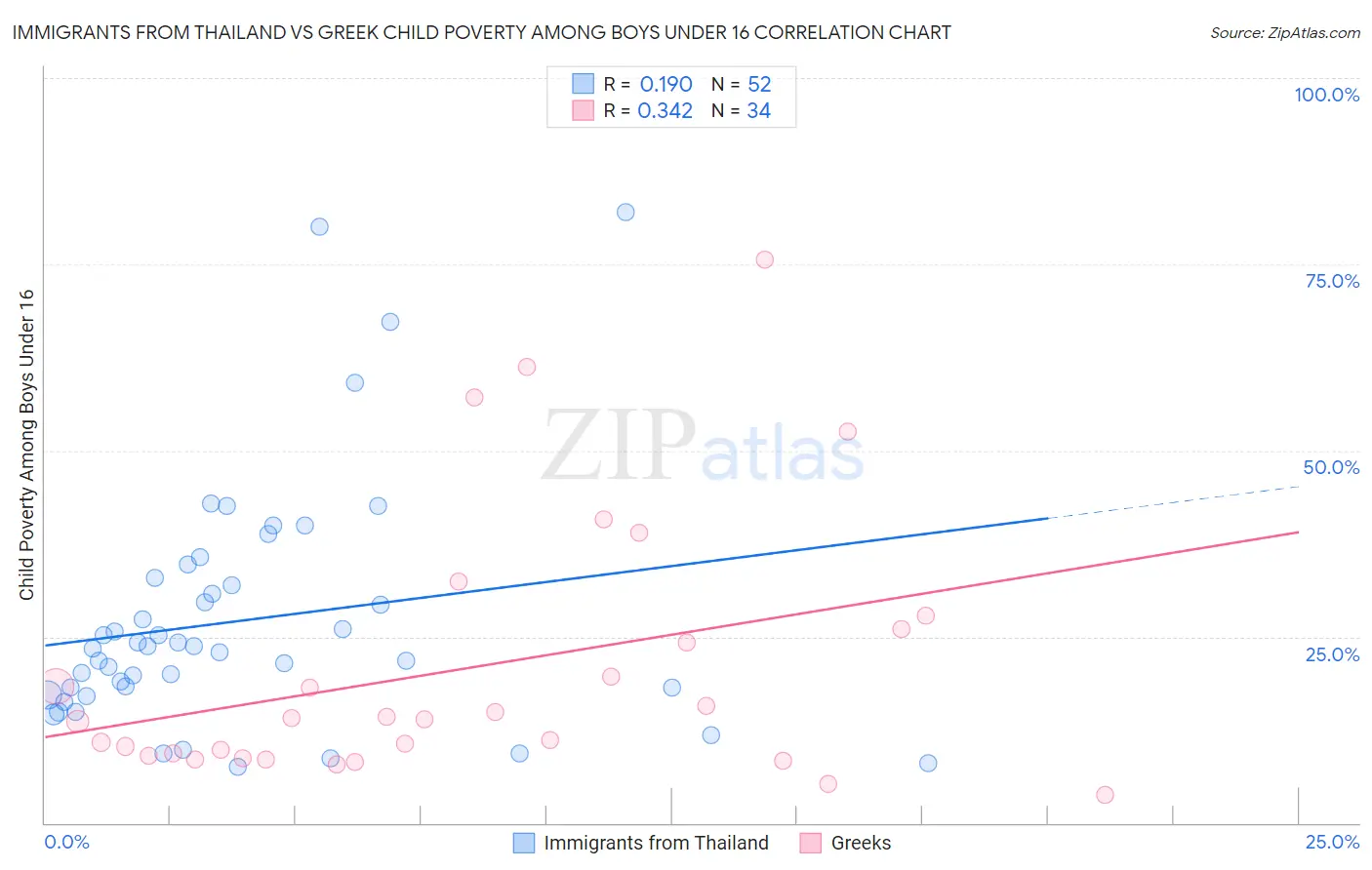 Immigrants from Thailand vs Greek Child Poverty Among Boys Under 16