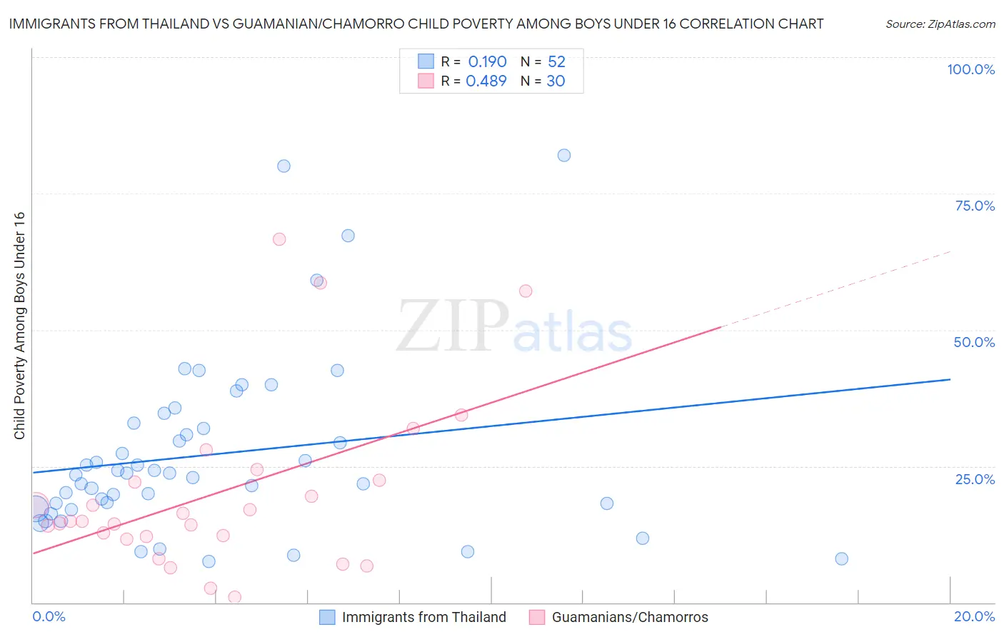 Immigrants from Thailand vs Guamanian/Chamorro Child Poverty Among Boys Under 16