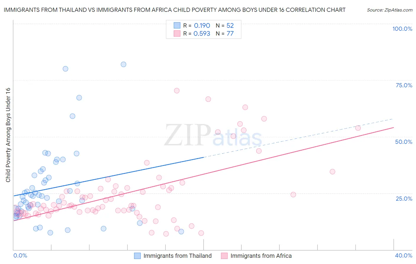 Immigrants from Thailand vs Immigrants from Africa Child Poverty Among Boys Under 16