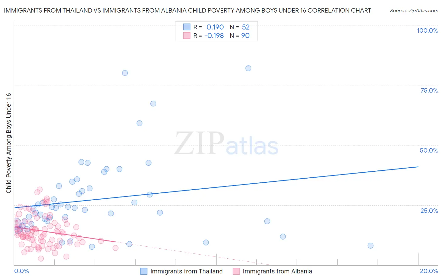 Immigrants from Thailand vs Immigrants from Albania Child Poverty Among Boys Under 16