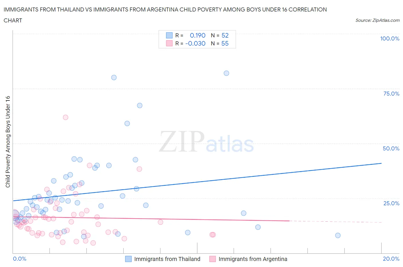 Immigrants from Thailand vs Immigrants from Argentina Child Poverty Among Boys Under 16