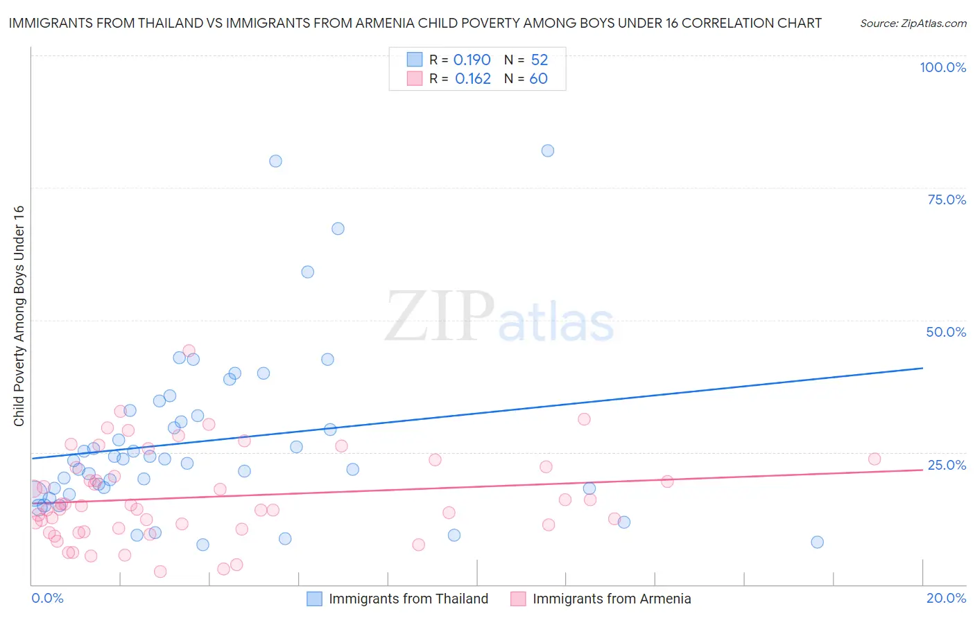 Immigrants from Thailand vs Immigrants from Armenia Child Poverty Among Boys Under 16