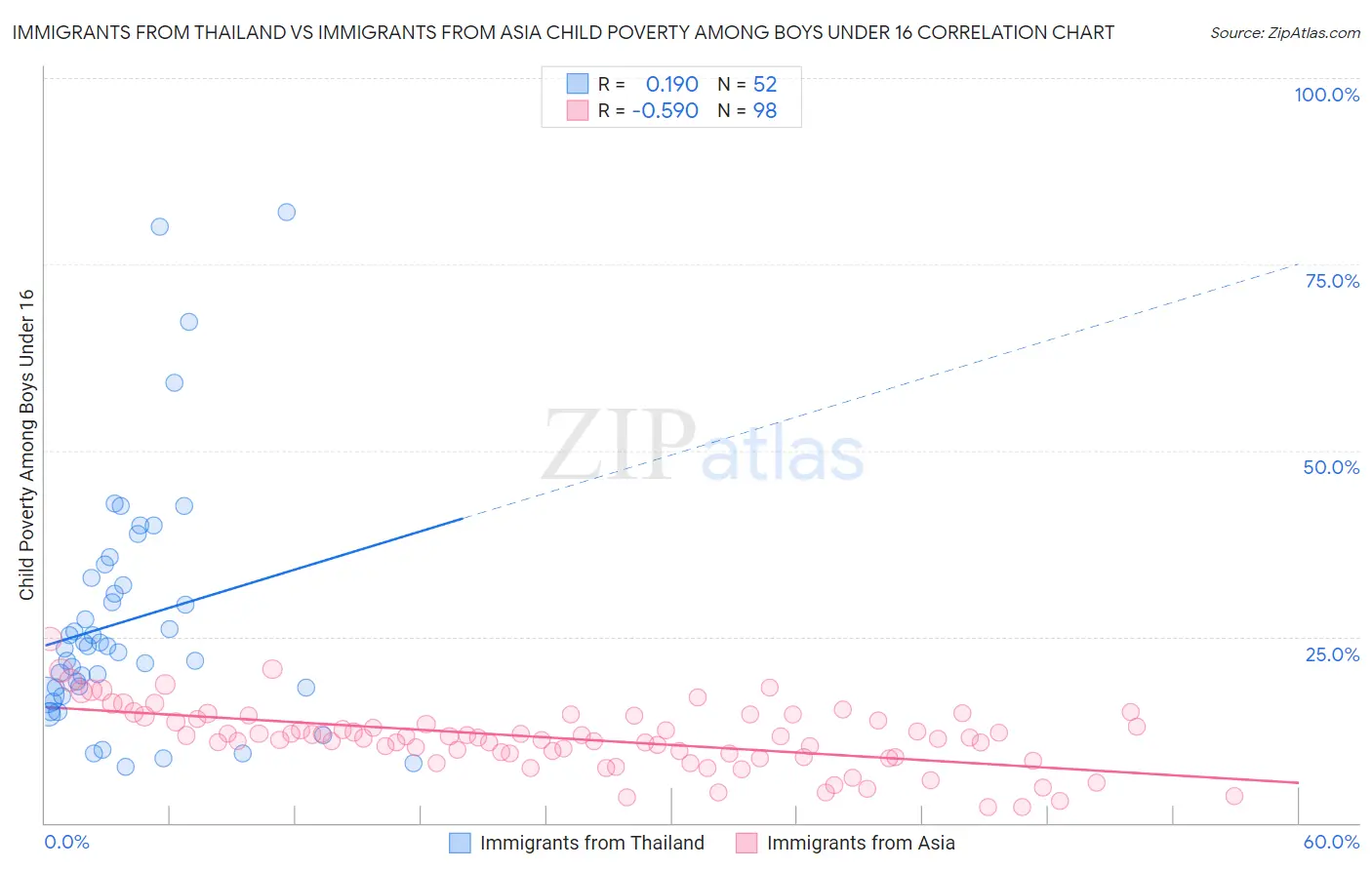 Immigrants from Thailand vs Immigrants from Asia Child Poverty Among Boys Under 16