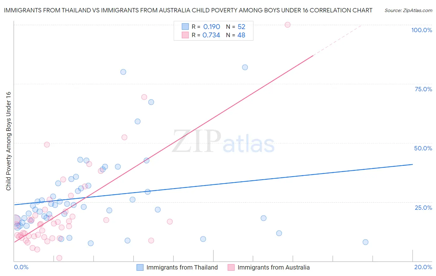 Immigrants from Thailand vs Immigrants from Australia Child Poverty Among Boys Under 16