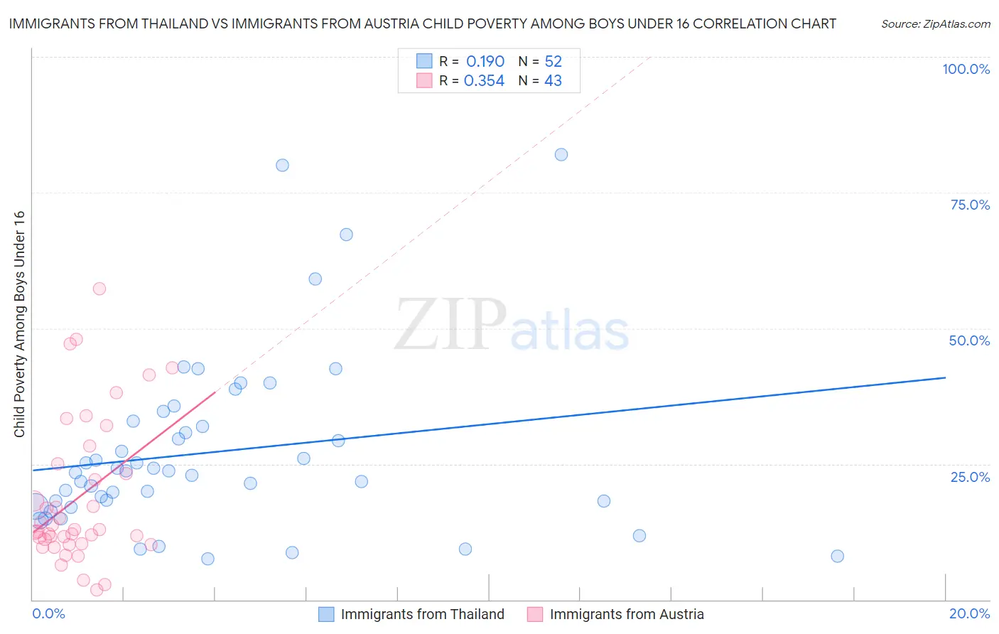 Immigrants from Thailand vs Immigrants from Austria Child Poverty Among Boys Under 16