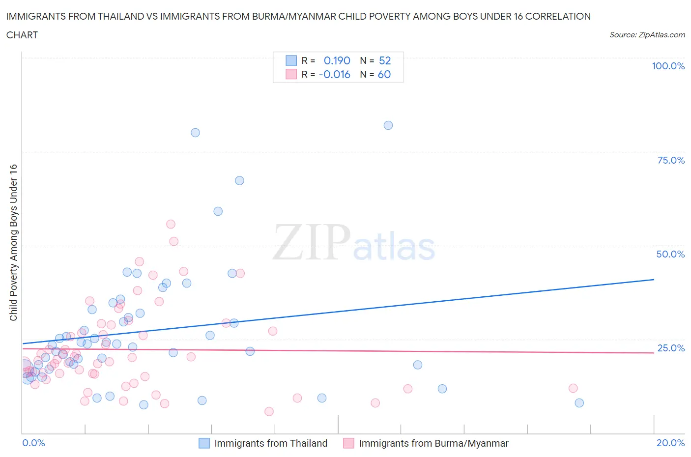 Immigrants from Thailand vs Immigrants from Burma/Myanmar Child Poverty Among Boys Under 16