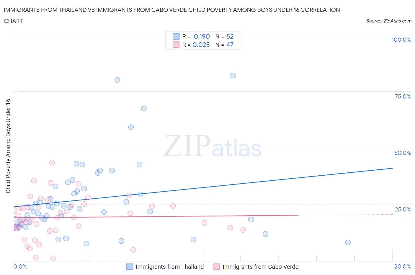 Immigrants from Thailand vs Immigrants from Cabo Verde Child Poverty Among Boys Under 16
