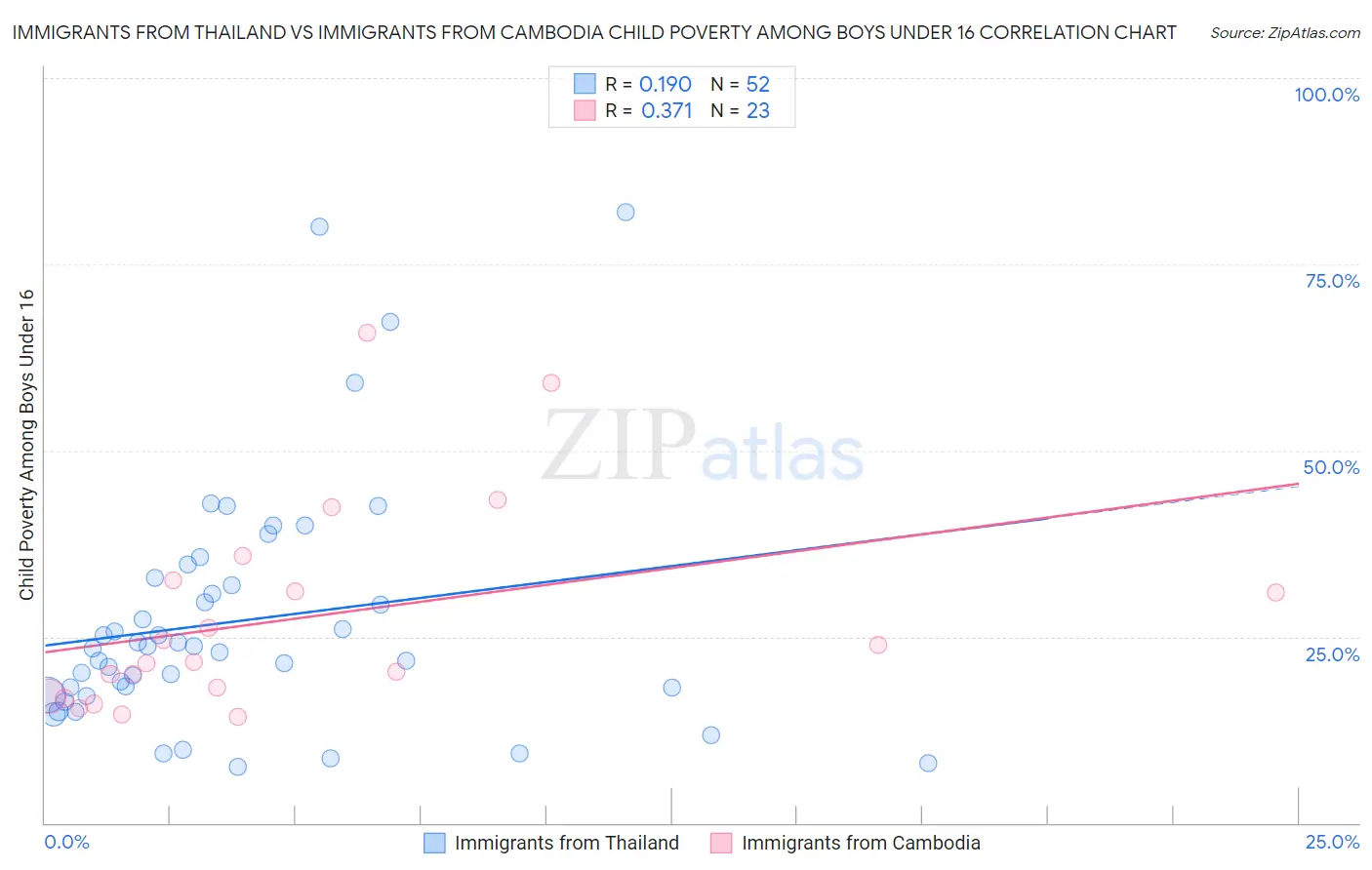 Immigrants from Thailand vs Immigrants from Cambodia Child Poverty Among Boys Under 16