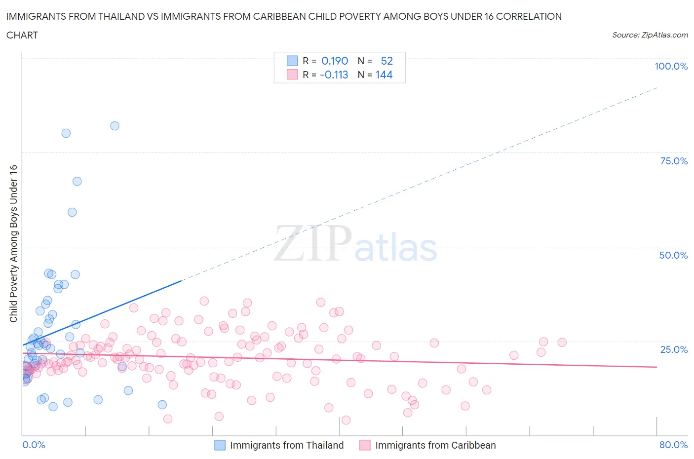 Immigrants from Thailand vs Immigrants from Caribbean Child Poverty Among Boys Under 16