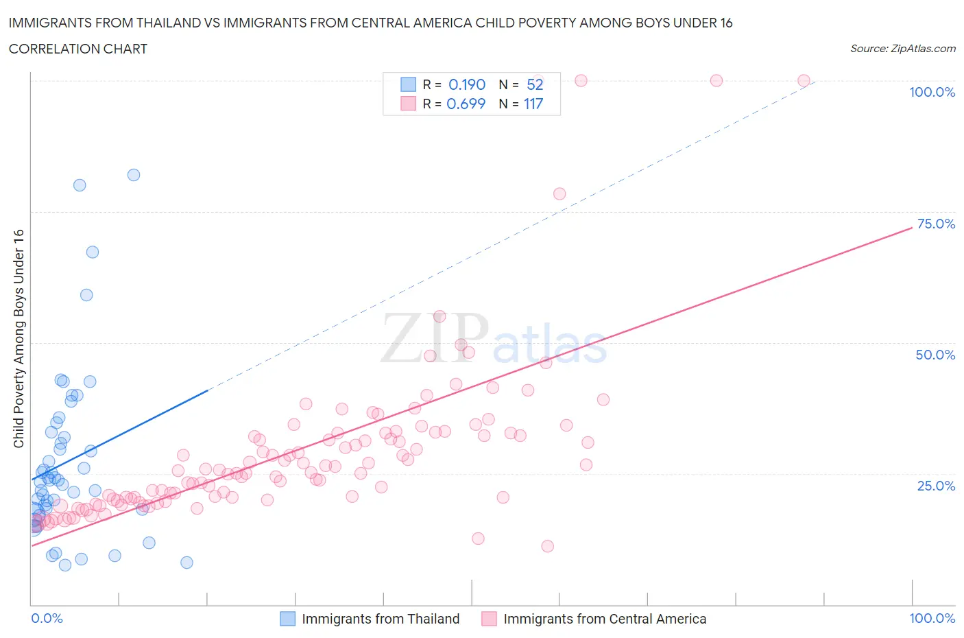 Immigrants from Thailand vs Immigrants from Central America Child Poverty Among Boys Under 16